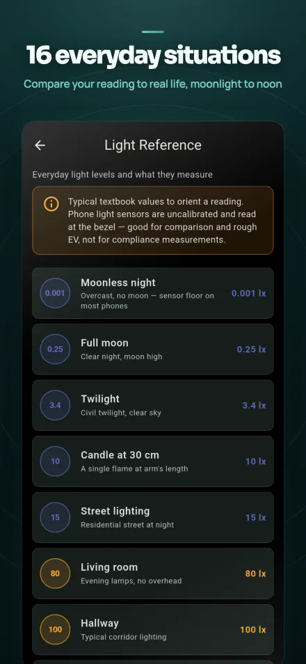 A scrollable reference list of everyday light levels, from a moonless night at 0.001 lux to a hallway at 100 lux.