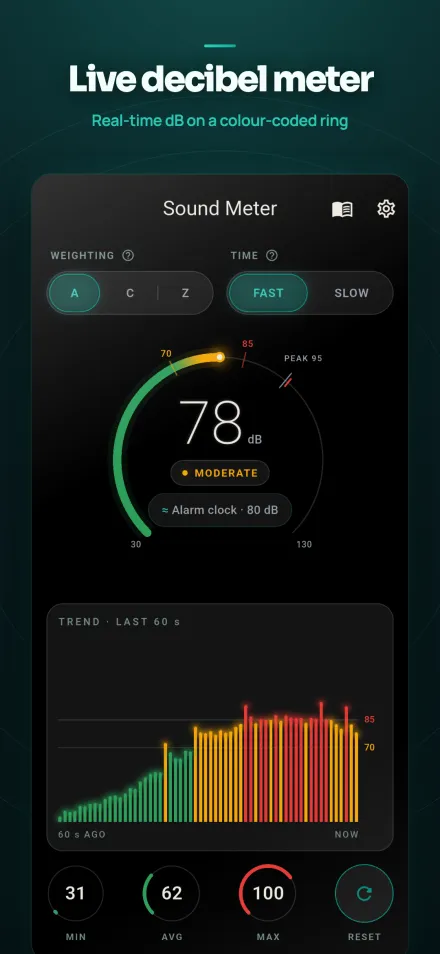 Sound Meter showing a live reading of 78 dB on a color-coded ring, with a bar chart of the last 60 seconds.